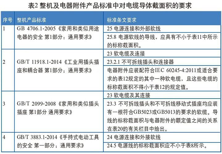 整機及電器附件產(chǎn)品標(biāo)準中對電纜導(dǎo)體截面積的要求